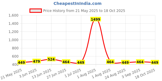 myntra.com ZORO Men PU Formal Belt zoro Price History Graph from 21 May 2025 to 18 Oct 2025