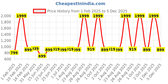 myntra.com ZORO Men PU Solid Belt zoro Price History Graph from 1 Feb 2025 to 5 Dec 2025