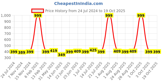 myntra.com ZORO Men Red Braided Stretchable Belt zoro Price History Graph from 24 Jul 2024 to 17 Oct 2025