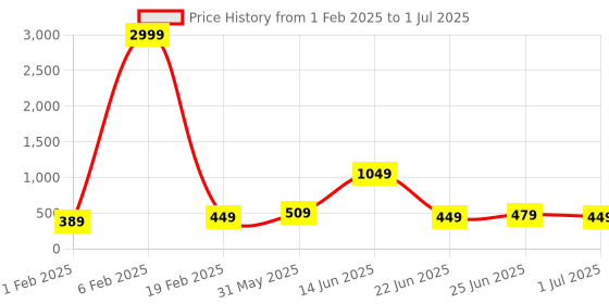 myntra.com ZORO Men Set Of 2 Textured Interlock Wide Belt zoro Price History Graph from 1 Feb 2025 to 1 Jul 2025