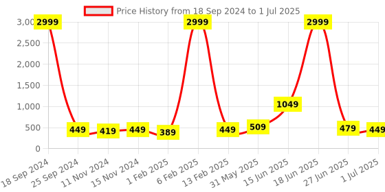 myntra.com ZORO Men Set Of 2 Textured Interlock Wide Belt zoro Price History Graph from 18 Sep 2024 to 1 Jul 2025