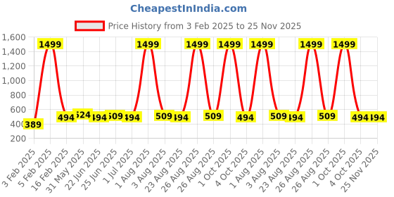 myntra.com ZORO Men Slider Buckle Belt zoro Price History Graph from 3 Feb 2025 to 24 Nov 2025