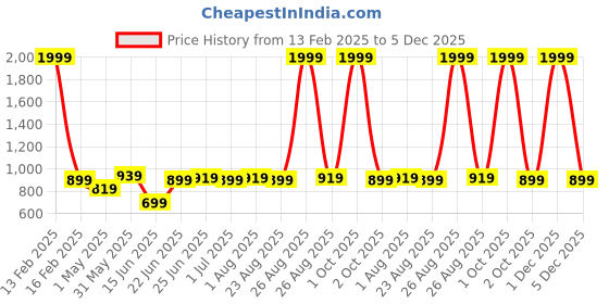 myntra.com ZORO Men Solid PU Belt zoro Price History Graph from 13 Feb 2025 to 5 Dec 2025