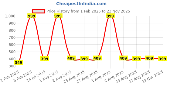 myntra.com ZORO Men Solid PU Formal Belt zoro Price History Graph from 1 Feb 2025 to 23 Nov 2025