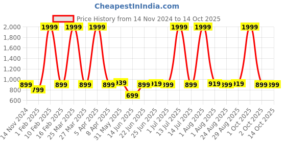 myntra.com ZORO Men Solid PU Slider Buckle Belt zoro Price History Graph from 14 Nov 2024 to 13 Oct 2025