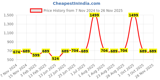 myntra.com ZORO Men Tan Brown PU Belt zoro Price History Graph from 7 Nov 2024 to 24 Nov 2025
