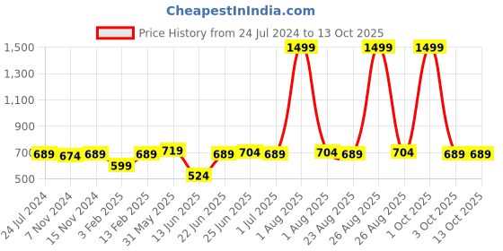 myntra.com ZORO Men Tan PU Belt zoro Price History Graph from 24 Jul 2024 to 13 Oct 2025