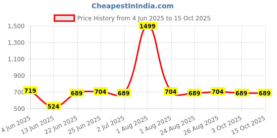 myntra.com ZORO Men Tan PU Belt zoro Price History Graph from 4 Jun 2025 to 15 Oct 2025