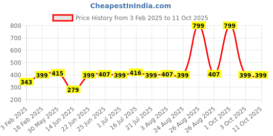 myntra.com ZORO Men Tan Solid Casual Belt zoro Price History Graph from 3 Feb 2025 to 10 Oct 2025