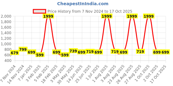 myntra.com ZORO Men Textured Belt zoro Price History Graph from 7 Nov 2024 to 15 Oct 2025