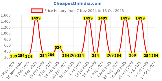 myntra.com ZORO Men Textured Belt zoro Price History Graph from 7 Nov 2024 to 13 Oct 2025