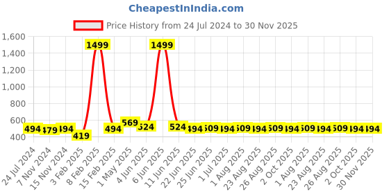 myntra.com ZORO Men Textured Belt zoro Price History Graph from 24 Jul 2024 to 30 Nov 2025