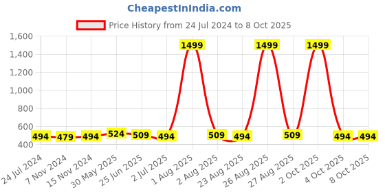 myntra.com ZORO Men Textured Belt zoro Price History Graph from 24 Jul 2024 to 8 Oct 2025