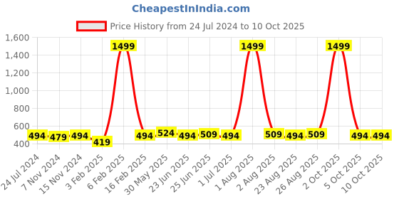 myntra.com ZORO Men Textured Belt zoro Price History Graph from 24 Jul 2024 to 10 Oct 2025
