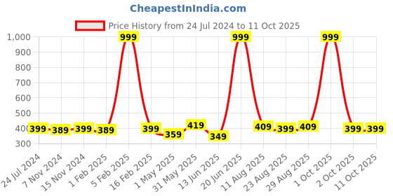 myntra.com ZORO Men Textured Belt zoro Price History Graph from 24 Jul 2024 to 11 Oct 2025