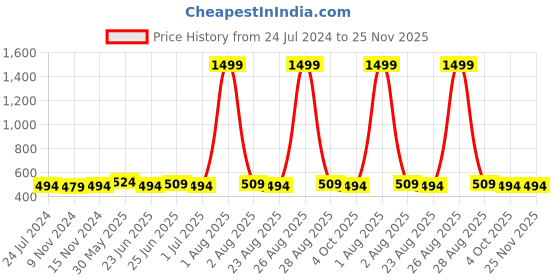 myntra.com ZORO Men Textured Belt zoro Price History Graph from 24 Jul 2024 to 25 Nov 2025
