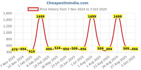 myntra.com ZORO Men Textured Belt zoro Price History Graph from 7 Nov 2024 to 3 Oct 2025