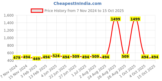 myntra.com ZORO Men Textured Belt zoro Price History Graph from 7 Nov 2024 to 14 Oct 2025