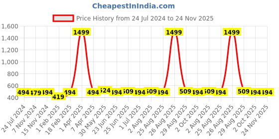 myntra.com ZORO Men Textured Belt zoro Price History Graph from 24 Jul 2024 to 24 Nov 2025