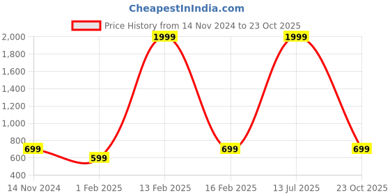 myntra.com ZORO Men Textured Belt zoro Price History Graph from 14 Nov 2024 to 23 Oct 2025