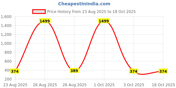 myntra.com ZORO Men Textured Belt zoro Price History Graph from 23 Aug 2025 to 18 Oct 2025