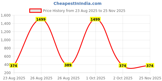 myntra.com ZORO Men Textured Belt zoro Price History Graph from 23 Aug 2025 to 25 Nov 2025