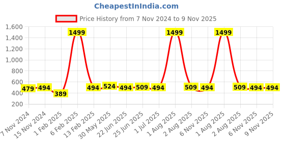 myntra.com ZORO Men Textured Canvas Belt zoro Price History Graph from 7 Nov 2024 to 8 Nov 2025
