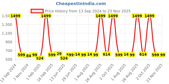 myntra.com ZORO Men Textured Canvas Reversible Belt zoro Price History Graph from 13 Sep 2024 to 22 Nov 2025
