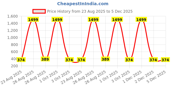 myntra.com ZORO Men Textured Casual Belt zoro Price History Graph from 23 Aug 2025 to 5 Dec 2025