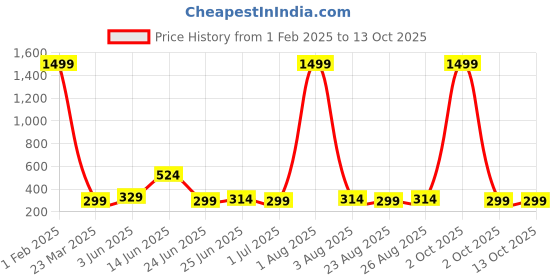 myntra.com ZORO Men Textured Formal Belt zoro Price History Graph from 1 Feb 2025 to 13 Oct 2025