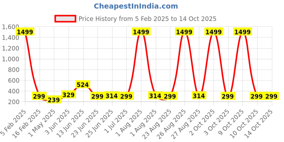 myntra.com ZORO Men Textured Formal Belt zoro Price History Graph from 5 Feb 2025 to 13 Oct 2025