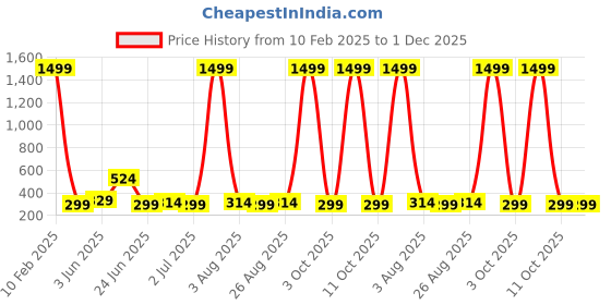 myntra.com ZORO Men Textured Formal Belt zoro Price History Graph from 10 Feb 2025 to 1 Dec 2025