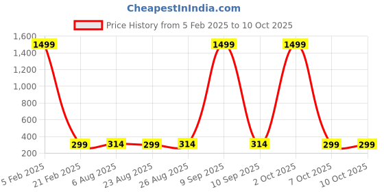 myntra.com ZORO Men Textured Formal Belt zoro Price History Graph from 5 Feb 2025 to 9 Oct 2025