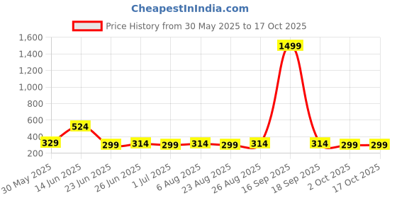 myntra.com ZORO Men Textured Formal Belt zoro Price History Graph from 30 May 2025 to 15 Oct 2025