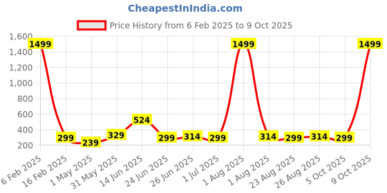 myntra.com ZORO Men Textured Formal Belt zoro Price History Graph from 6 Feb 2025 to 9 Oct 2025
