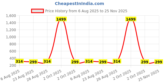 myntra.com ZORO Men Textured Formal Belt zoro Price History Graph from 6 Aug 2025 to 24 Nov 2025