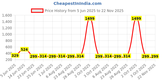 myntra.com ZORO Men Textured Formal Belt zoro Price History Graph from 5 Jun 2025 to 22 Nov 2025