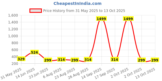 myntra.com ZORO Men Textured Formal Belt zoro Price History Graph from 31 May 2025 to 12 Oct 2025