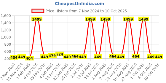 myntra.com ZORO Men Textured Leather Belt zoro Price History Graph from 7 Nov 2024 to 10 Oct 2025