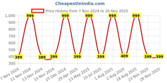 myntra.com ZORO Men Textured PU Belt zoro Price History Graph from 7 Nov 2024 to 23 Nov 2025