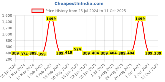 myntra.com ZORO Men Textured Slider Buckle Belt zoro Price History Graph from 25 Jul 2024 to 10 Oct 2025