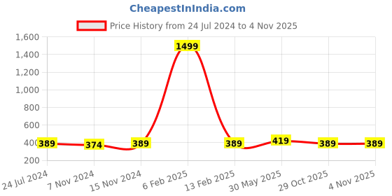 myntra.com ZORO Men Textured Slider Buckle Belt zoro Price History Graph from 24 Jul 2024 to 2 Nov 2025