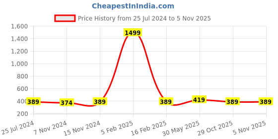 myntra.com ZORO Men Textured Slider Buckle Belt zoro Price History Graph from 25 Jul 2024 to 5 Nov 2025