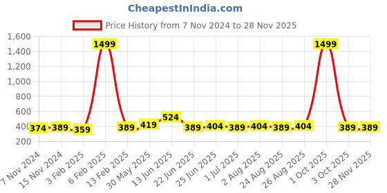 myntra.com ZORO Men Textured Slider Buckle Belt zoro Price History Graph from 7 Nov 2024 to 26 Nov 2025