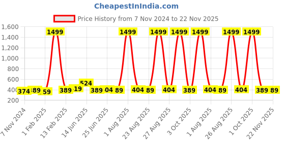 myntra.com ZORO Men Textured Slider Buckle Belt zoro Price History Graph from 7 Nov 2024 to 22 Nov 2025