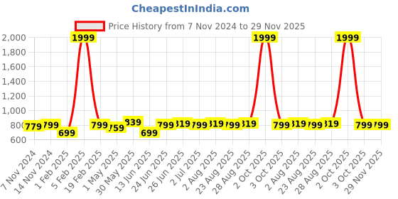 myntra.com ZORO Men Textured Slim Leather Belt zoro Price History Graph from 7 Nov 2024 to 29 Nov 2025