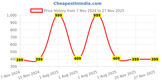 myntra.com ZORO Men Textured Vegan Leather Belt zoro Price History Graph from 7 Nov 2024 to 27 Nov 2025