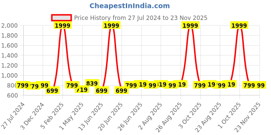 myntra.com ZORO Men Textured Vegan Leather Belt zoro Price History Graph from 27 Jul 2024 to 23 Nov 2025