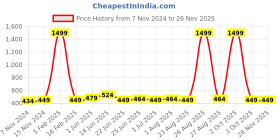 myntra.com ZORO Men Textured Vegan Leather Formal Belt zoro Price History Graph from 7 Nov 2024 to 25 Nov 2025