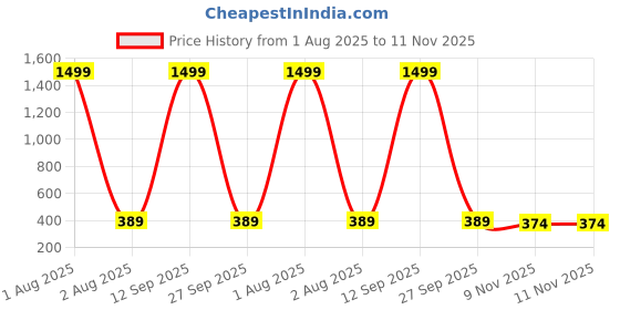myntra.com ZORO Men Textured Vegan Leather Formal Belt zoro Price History Graph from 1 Aug 2025 to 11 Nov 2025